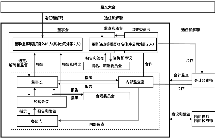 构建内部控制系统的基本方针