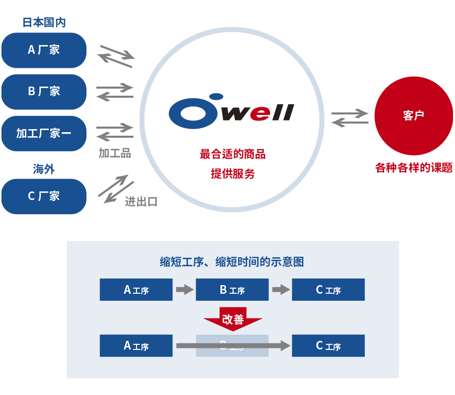 下面介绍奥唯在生产材料方面的三大优势。