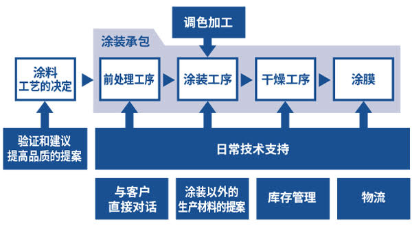 到涂膜完成的过程