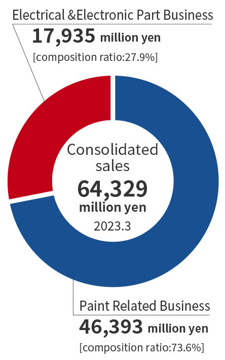 销售额　643亿29百万日元(合并 2023年3月期)