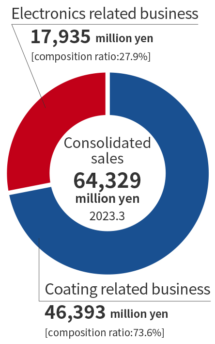 销售额　643亿29百万日元(合并 2023年3月期)