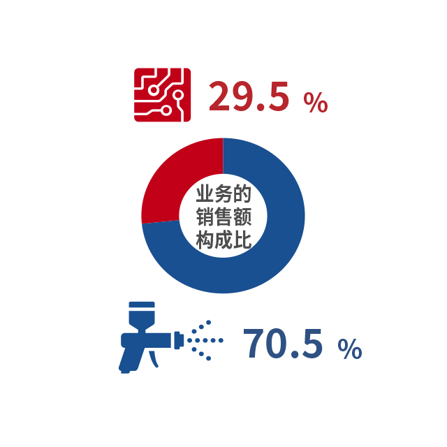 业务的销售额构成比