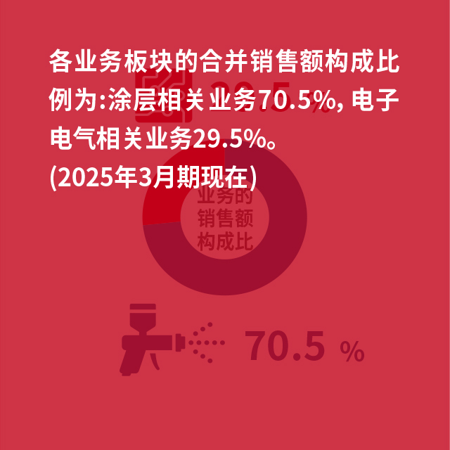 业务的销售额构成比