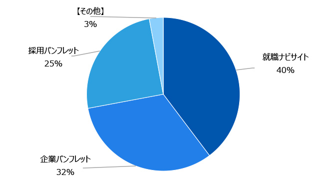 オーウエルの企業研究に使ったツール