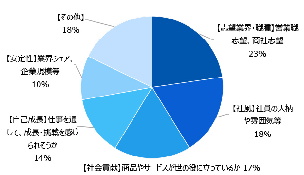 就活の軸