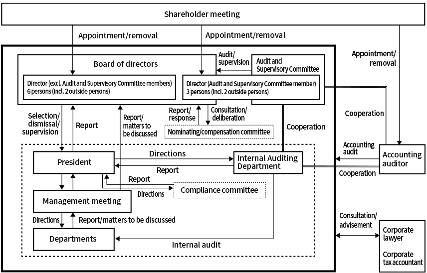 Corporate governance system 