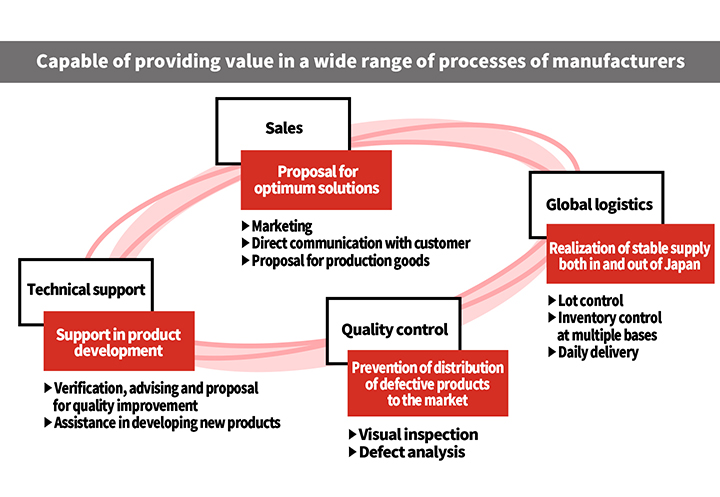 Capable of providing value in a wide range of processes of manufacturers