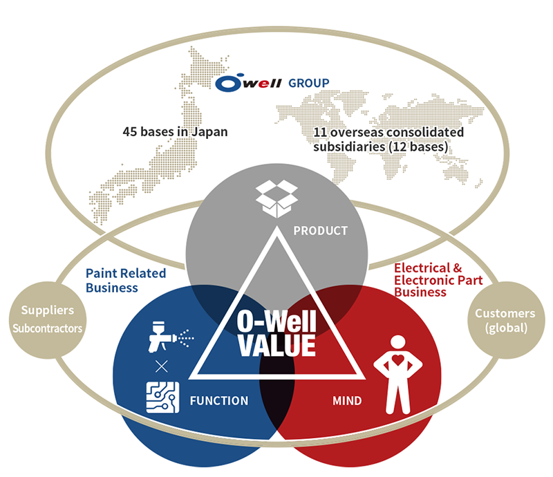 Advantages in Paint and Coating Technology OWell CORPORATION