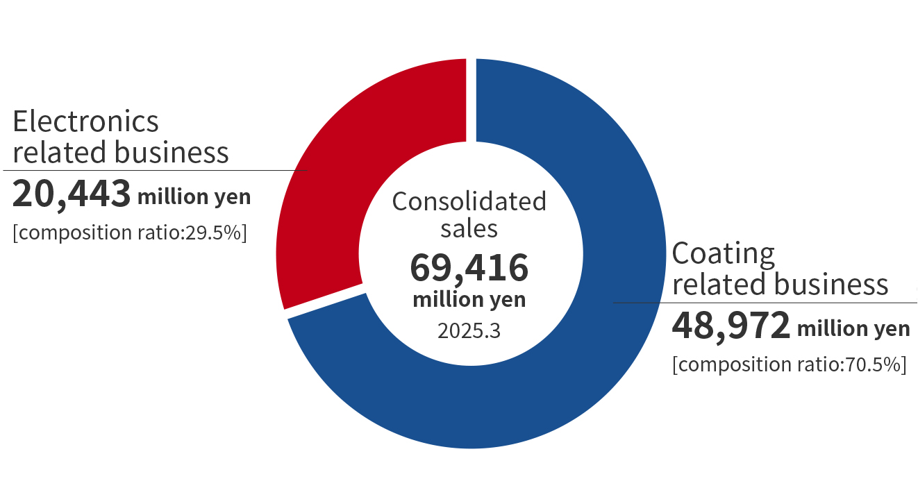 69,416 million yen (year ended March 31, 2025)　