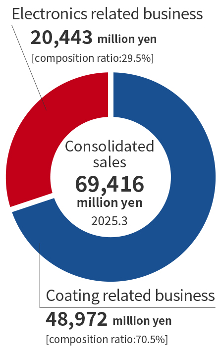 69,416 million yen (year ended March 31, 2025)