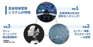 塗装の高度化、省人化　塗装現場管理システムの特徴