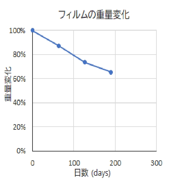 フィルムの重量変化