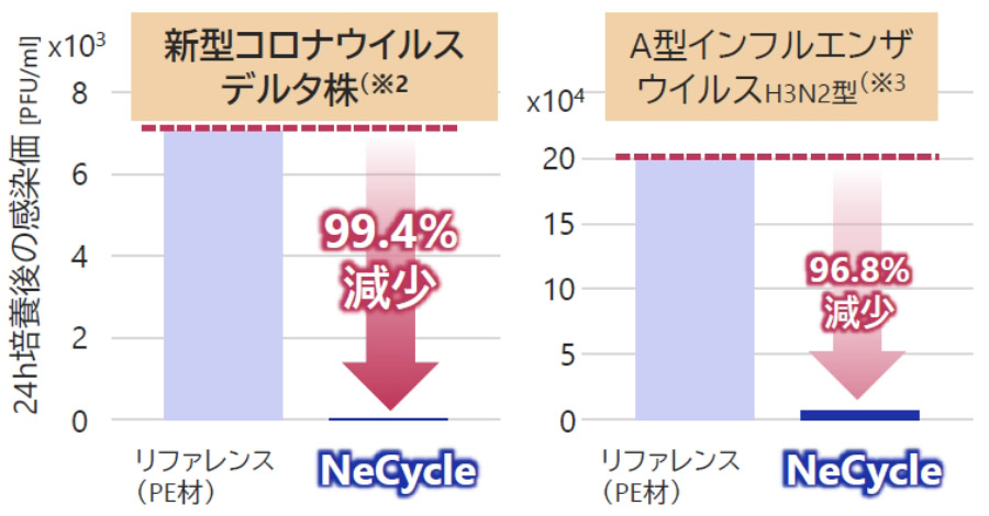 抗ウイルス性試験