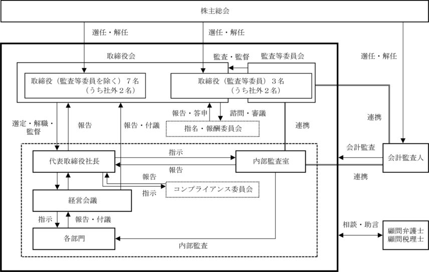 コーポレートガバナンス図2022