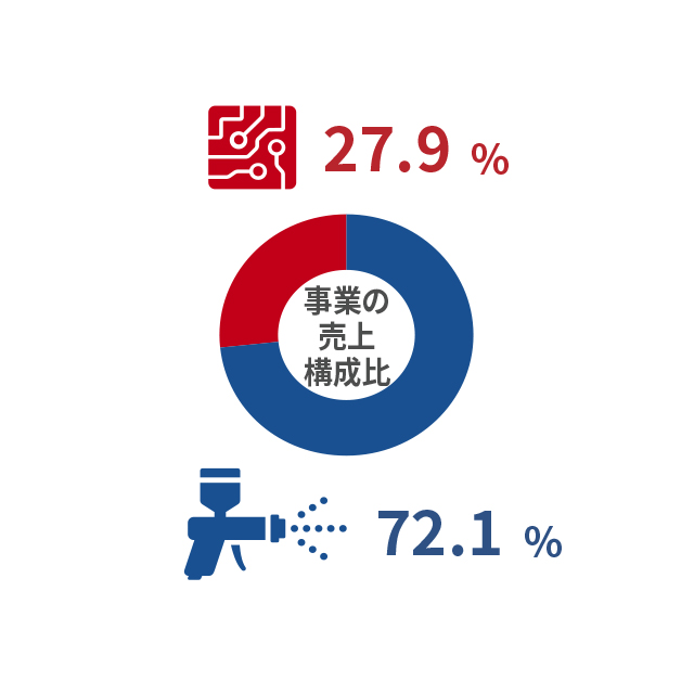 事業の売り上げ構成比