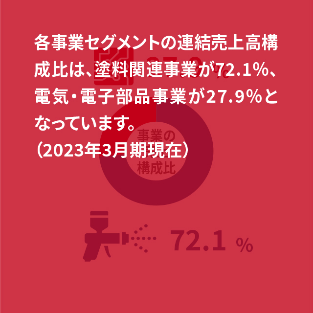 事業の売り上げ構成比