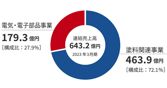 2023セグメント別売上高円グラフ