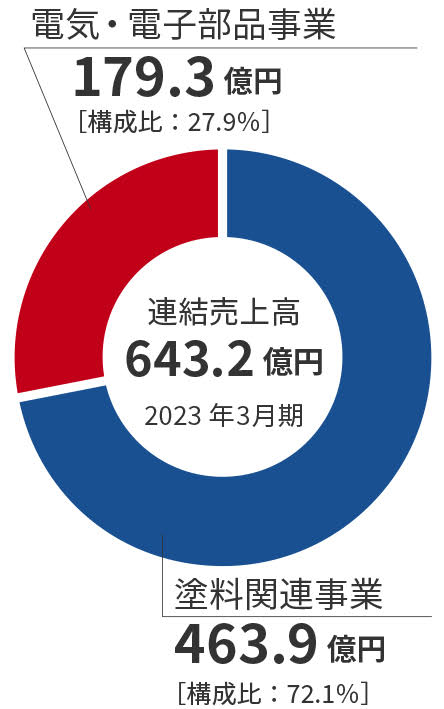 2023セグメント別売上高円グラフ