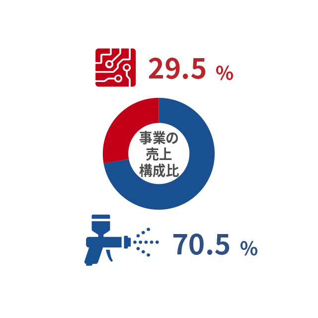 事業の売り上げ構成比