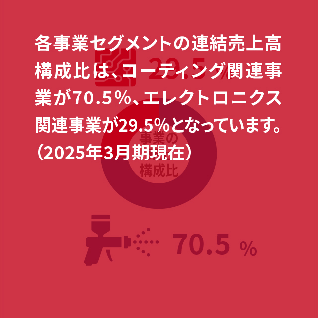 事業の売り上げ構成比