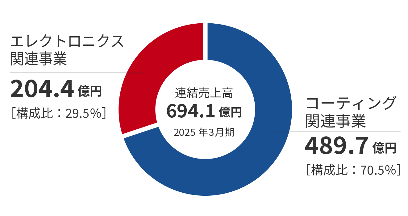 694.1億円（連結　2025年3月期）