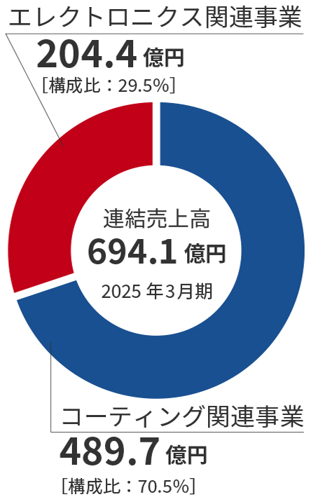694.1億円（連結　2025年3月期）