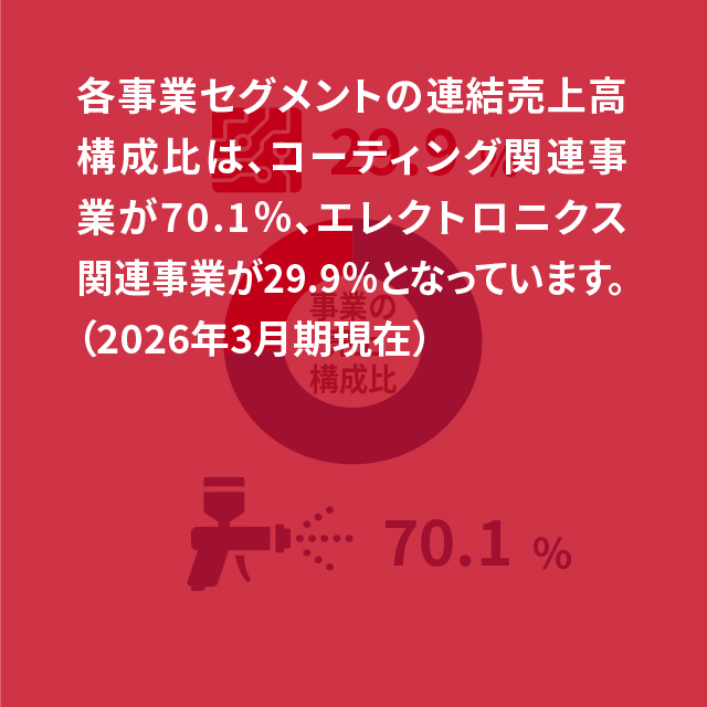 事業の売り上げ構成比
