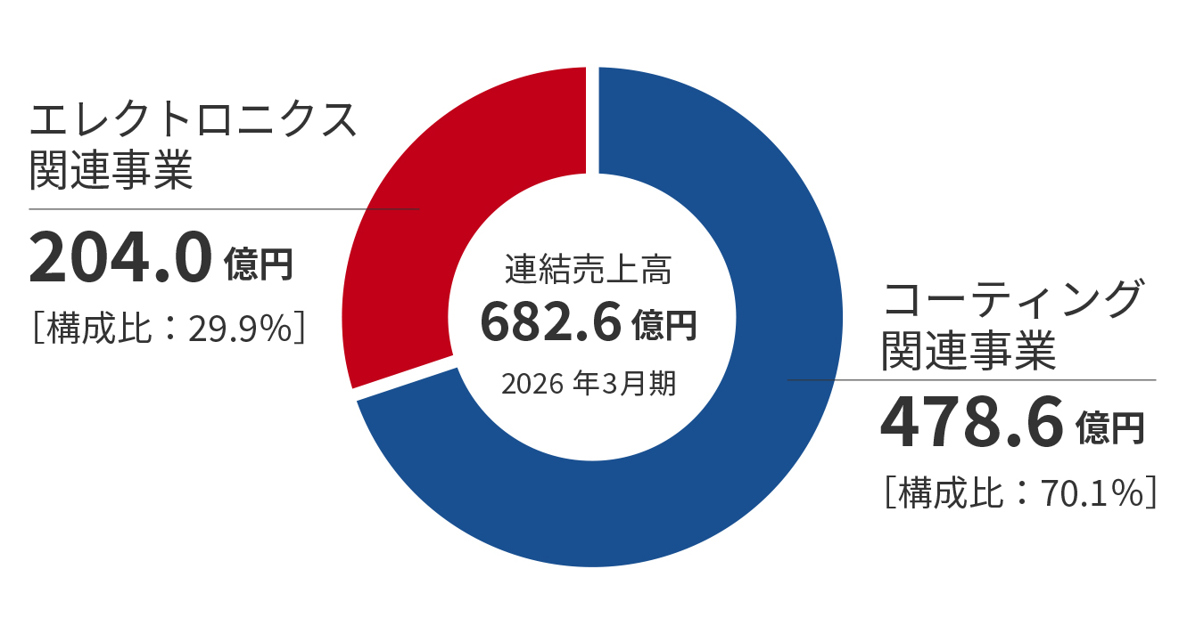 682億68百万円（連結　2026年3月期）